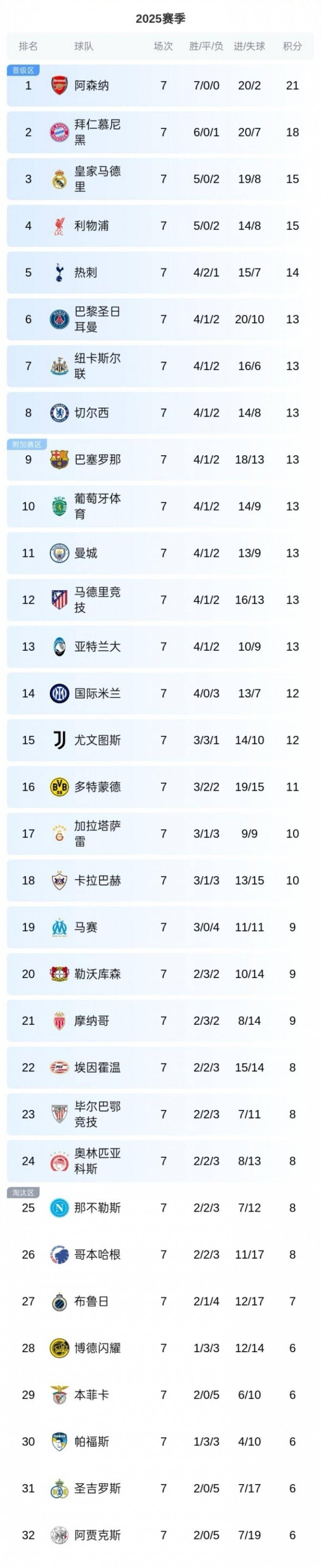 关于马德里竞技英超获得胜利升至积分榜榜首的信息